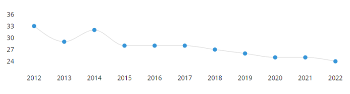 Índice de Percepción de Corrupción de Guatemala a lo largo de los años. Fuente: Transparencia Internacional.