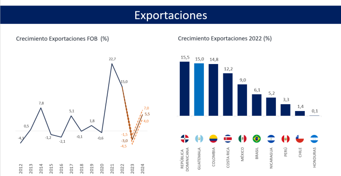 Resultados de exportaciones de 2012 hasta 2023, y proyecciones a 2024. Fuente: Estimación de cierre de 2023 y Perspectivas 2024, Banguat y JM.