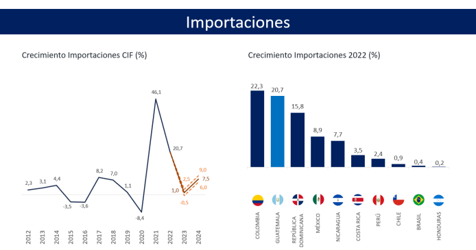 Resultados de importaciones de 2012 hasta 2023, y proyecciones a 2024. Fuente:  Estimación de cierre de 2023 y Perspectivas 2024, Banguat y JM.