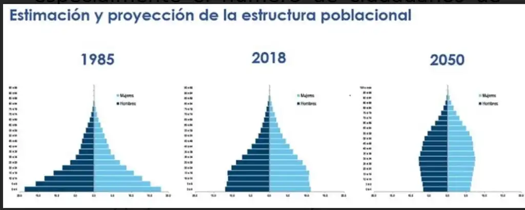 Estimación y proyección de la estructura poblacional.