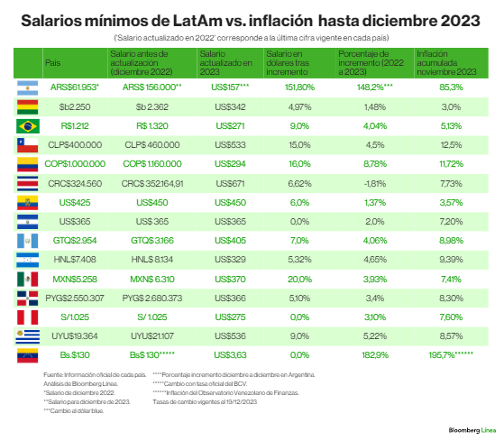 Gráfica comparativa de salarios mínimos e inflación acumulada por país latinoamericano. 
