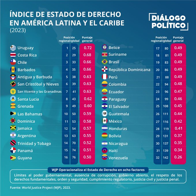 El ranking del Proyecto de Justicia Mundial