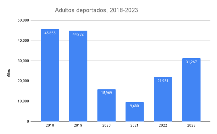 _ Adultos deportados_ 2018-2023