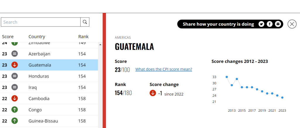 Guatemala se ubicó en la posición 154 de 180 países evaluados. (Foto: captura de pantalla)