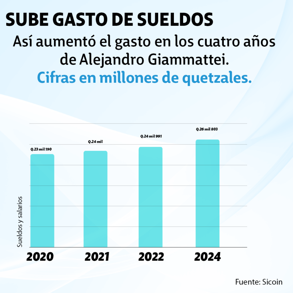 Gráfica de los gastos de salarios en los últimos 4 años. 