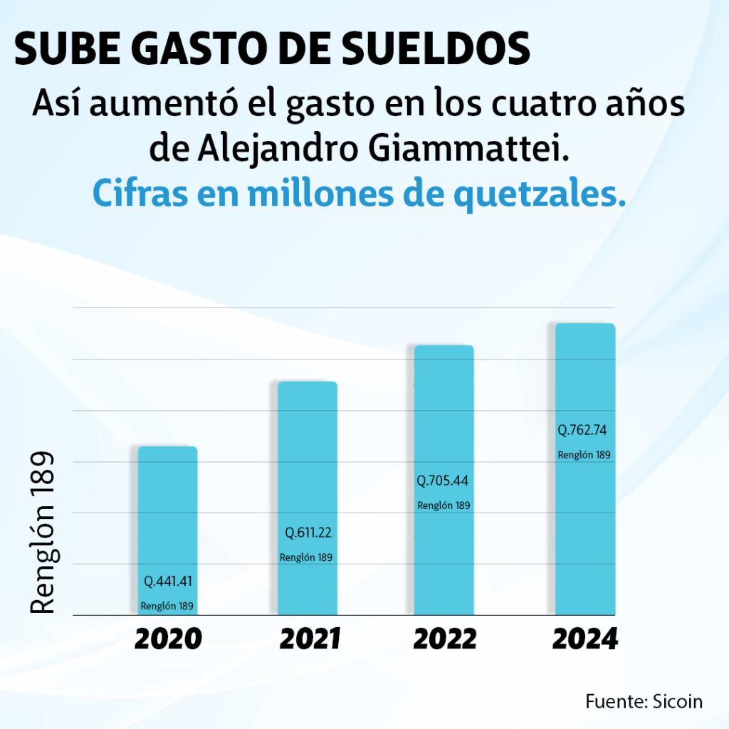 Gráfica de los salarios del reglón 189 en los 4 años.