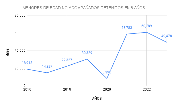 _ MENORES DE EDAD NO ACOMPAÑADOS DETENIDOS EN 8 AÑOS