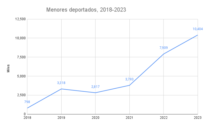 _ Menores deportados_ 2018-2023