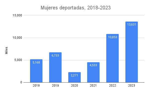 _ Mujeres deportadas_ 2018-2023
