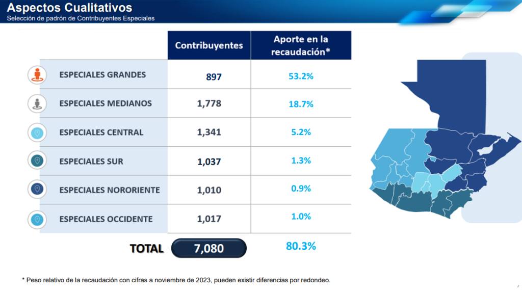 SAT presentó la forma en la que quedó conformado el Padrón de Contribuyentes Especiales. Fuente: SAT/La hora