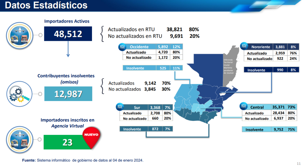 Datos estadísticos del Registro de Importadores. Fuente: SAT/La Hora