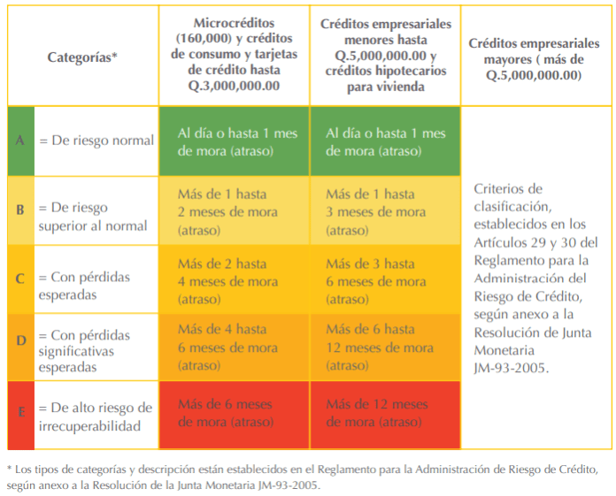 Cálculo de riesgo de récord crediticio según tiempo de mora. Imagen: SIB/La Hora