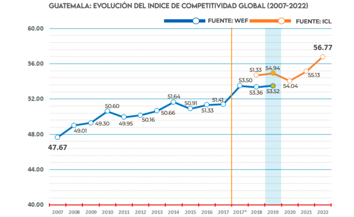 Guatemala ha tenido un leve crecimiento en el índice de Competitividad. (Foto: PNUD y Fundesa)