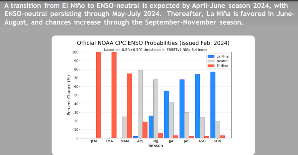 La niña podría estar desarrollándose en agosto. (Foto: NOAA)