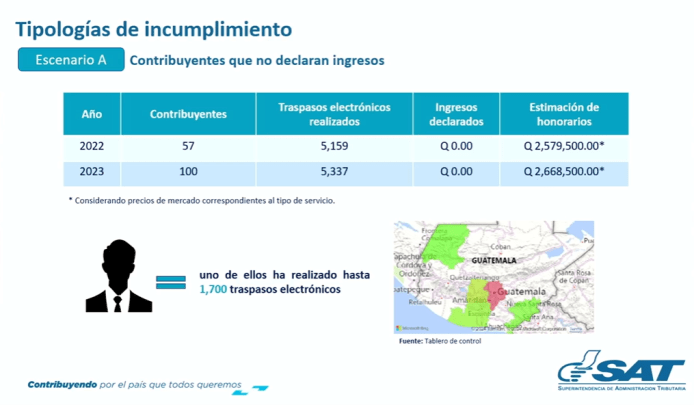 La SAT detectó que hay notarios que declaran cero ingresos por honorarios en servicio de traspaso electrónico de vehículos. (Foto: captura de pantalla)