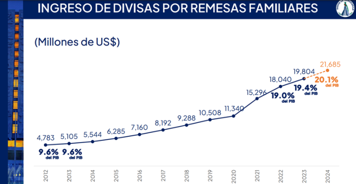 El Banguat estima que el ingreso por remesas en 2024 sea de US$ 21.6 mil millones. Foto: Banguat/La Hora