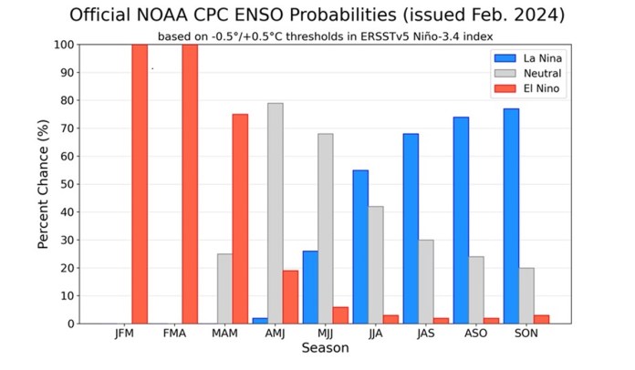 Las barras rojas representan la probabilidad de persistencia del fenómeno de El Niño. 