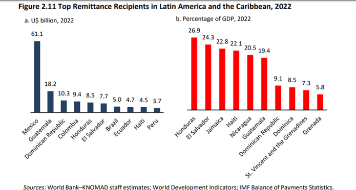 Guatemala es el segundo país mayor receptor de remesas en América Latina. Foto: KNOMAD/La Hora