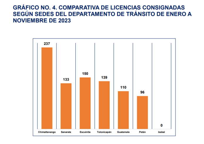 Más de 800 licencias fueron consignadas en 2023 por las autoridades de Tránsito. Foto: Onset/La Hora