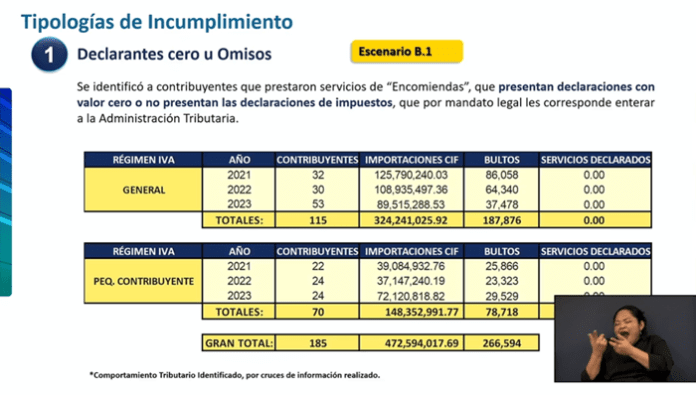 La SAT detectó que contribuyentes que ofrecen servicios de encomiendas han declarado "0" en servicio de importaciones. Foto: captura de pantalla/La Hora