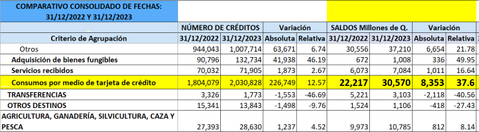 El consumo con tarjetas de crédito incrementó en 2023. 