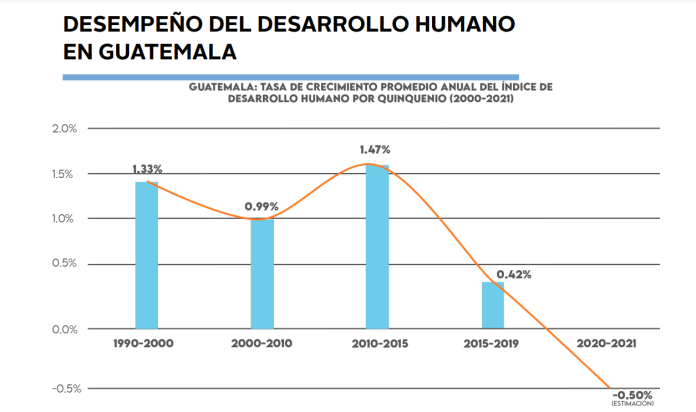 Guatemala se queda por debajo del promedio respecto a sus pares latinoamericanos en desarrollo humano. (Foto: PNUD y Fundesa)