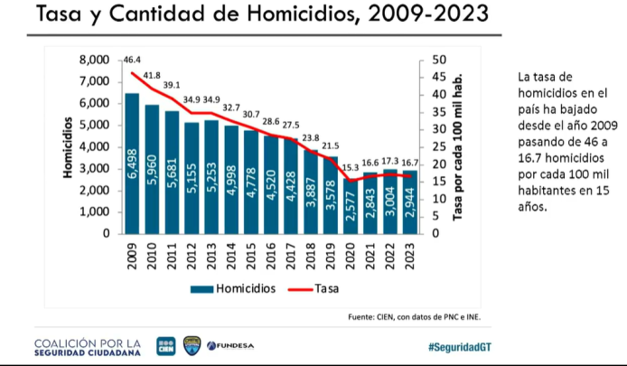 En 14 años, Guatemala logra bajar tasa de homicidios. 