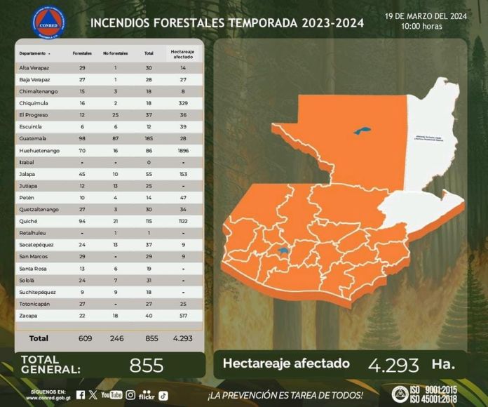 La Conred, hasta este 19 de marzo, contabiliza 855 incendios, de los cuales 609 son forestales. Foto: Conred