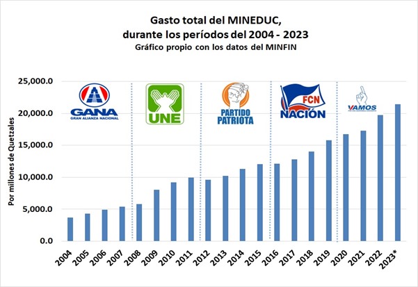 Figura 1: Elaboración propia con datos del Ministerio de Finanzas (Minfin).