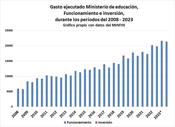 Figura 2: Elaboración propia con datos del Ministerio de Finanzas (Minfin).