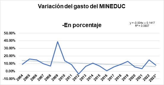 Figura 3: Elaboración propia con datos del Ministerio de Finanzas (Minfin).