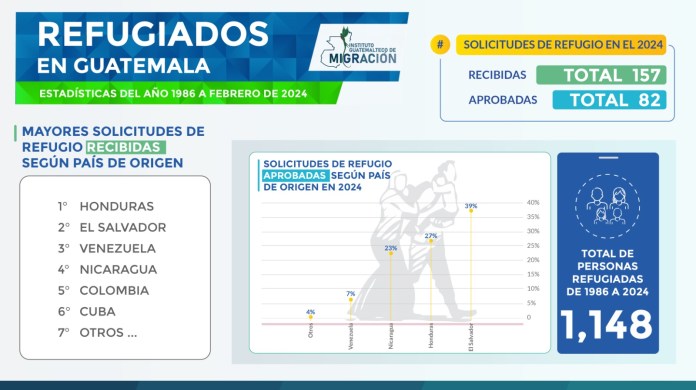 Hasta febrero 2024 se aprobaron 82 solicitudes de refugio. (Foto: IGM)