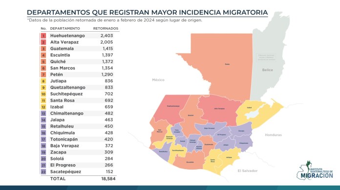 Huehuetenango es el departamento de mayor incidencia migratoria. (Foto: IGM)