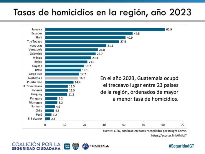 Guatemala ocupa el puesto 13 de 23 países en el índice de homicidios en la región latinoamericana. 