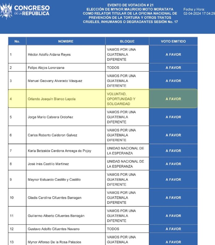 Blanco votó a favor de Moto en la elección del titular de la Oficina de la Tortura. 