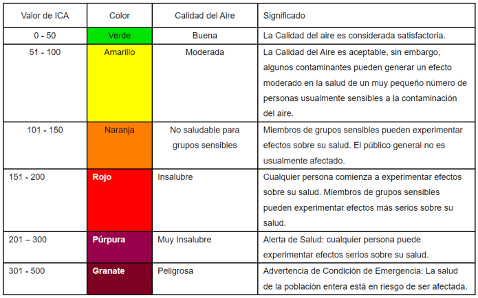 La calidad del aire se muestra en colores dependiendo de su nivel de peligrosidad. (Foto: Insivumeh)