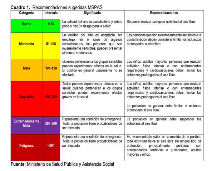 La calidad del aire se mide por categorías de impacto en la salud. 