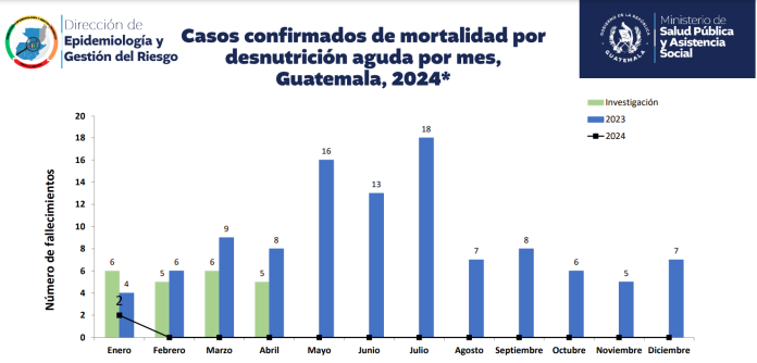 En comparación al 2023, los casos de muerte por desnutrición aguda disminuyen en 2024. 