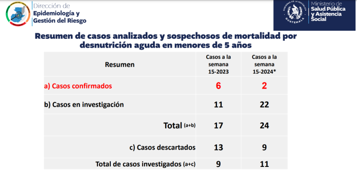 Las primeras muertes se reportan en la semana 15 del 2024. 