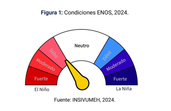 El Niño se está debilitando.