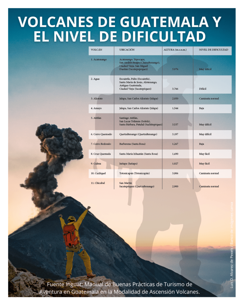 Fuente Inguat: Manual de Buenas Prácticas de Turismo de Aventura en Guatemala en la Modalidad de Ascensión Volcanes.