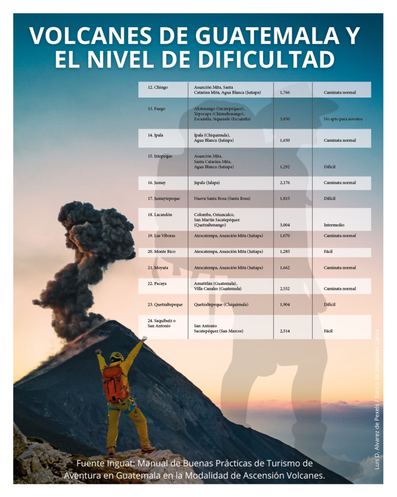 Fuente Inguat: Manual de Buenas Prácticas de Turismo de Aventura en Guatemala en la Modalidad de Ascensión Volcanes.
