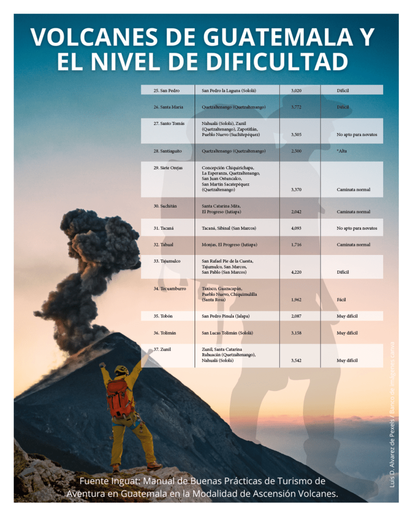 Fuente Inguat: Manual de Buenas Prácticas de Turismo de Aventura en Guatemala en la Modalidad de Ascensión Volcanes.