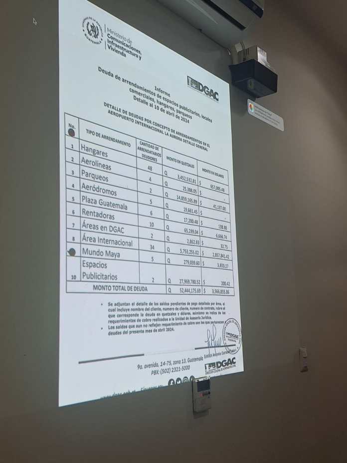 La Dirección General de Aeronáutica Civil confirma la deuda que tienen varios arrendatarios con la institución. Foto: La Hora