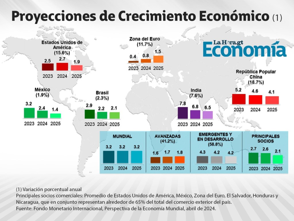 Diseño: Roberto Altán/La HoraLa JM destacó la resiliencia de la economía mundial y explicó que según el Fondo Monetario Internacional (FMI), a pesar de tensiones geopolíticas y aumentos en las tasas de interés de los bancos centrales y de los elevados niveles de incertidumbre geopolítica por la escalada de algunos conflictos, las proyecciones de crecimiento fueron revisadas al alza, situándose en un 3.2% para 2024 y 2025. Sin embargo, persisten riesgos a la baja debido a la incertidumbre geopolítica y otros factores, como la inflación en algunas economías avanzadas y la inestabilidad en el sector inmobiliario chino. En relación con el precio internacional del petróleo, este continuó su tendencia al alza debido a la incertidumbre sobre las condiciones de la oferta por la escalada de las tensiones geopolíticas y de la mejora en las perspectivas de la demanda de energéticos. La inflación a nivel internacional continuó moderándose, aunque todavía por arriba de las metas de muchos bancos centrales, explicó Alvaro González Ricci, presidente del Banguat y de la JM.