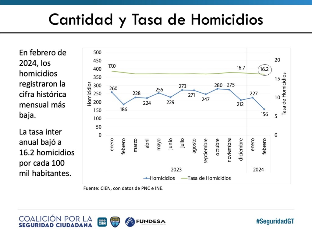 Foto: El Centro de Investigaciones Económicas Nacionales (CIEN)