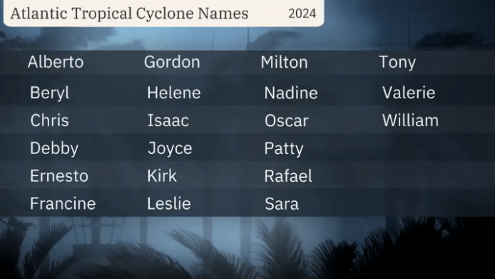 Estos son los nombres previstos para los ciclones del 2024. 
