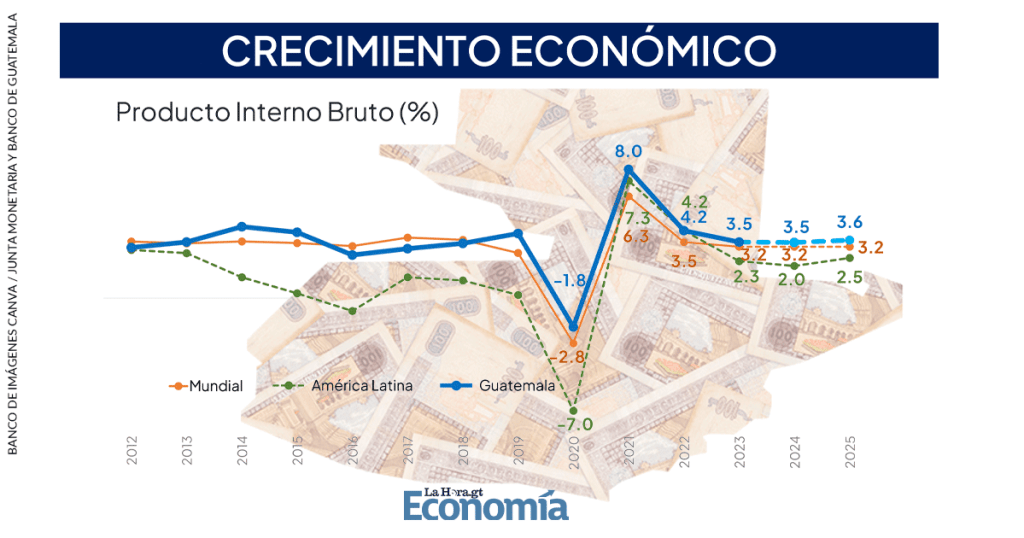 Gráfica que muestra el dinsmismo del crecimiento de la economía de Guatemala, comparada con la de América Latina y mundial, según el producto interno bruto (PIB). Arte: Roberto Altán 
