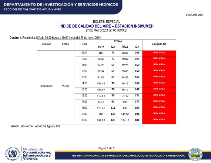 El Insivumeh refiere que el pasado lunes 27 de mayo la calidad del aire se mantuvo en la categoría "muy mala".