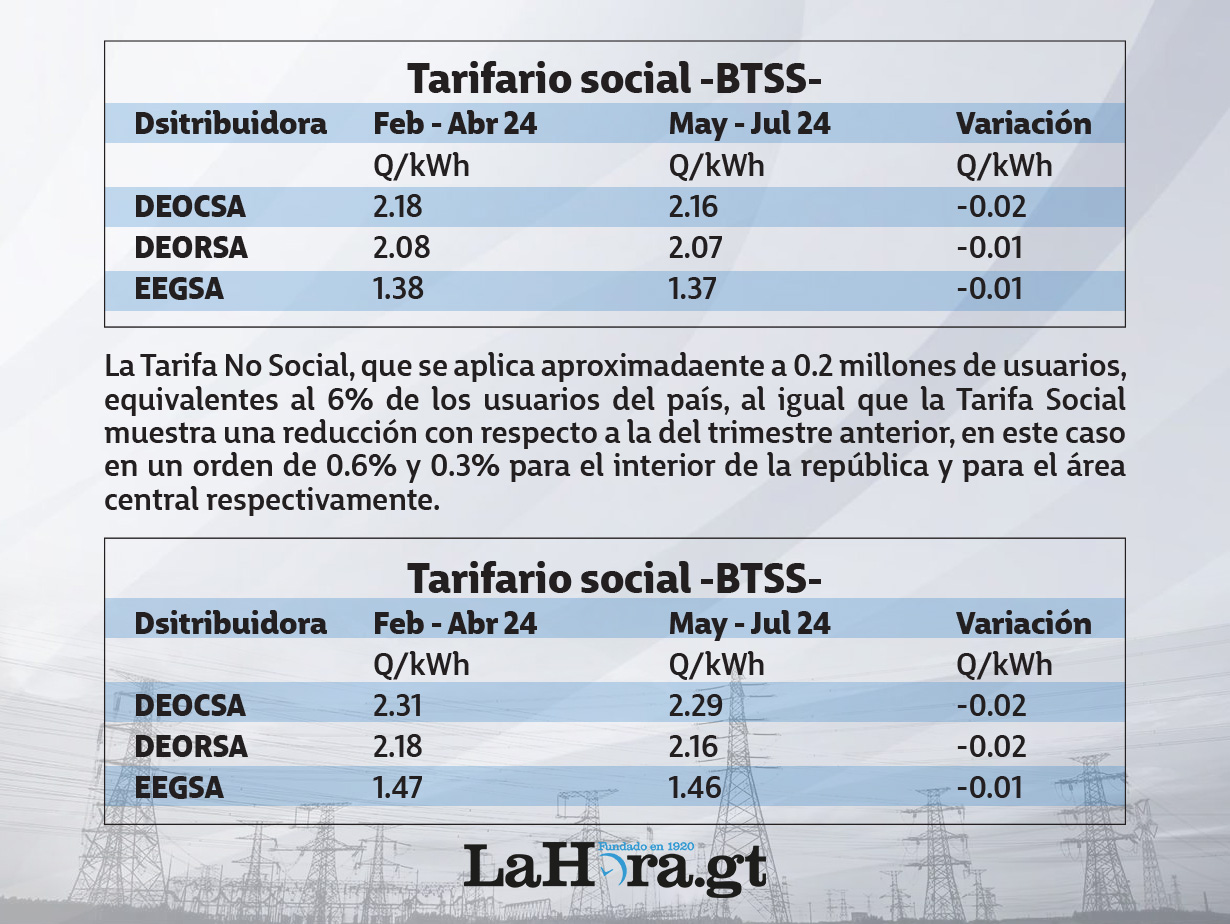 Comisión Anuncia Rebaja En Las Tarifas Social Y No Social De Energía Eléctrica La Hora 2773